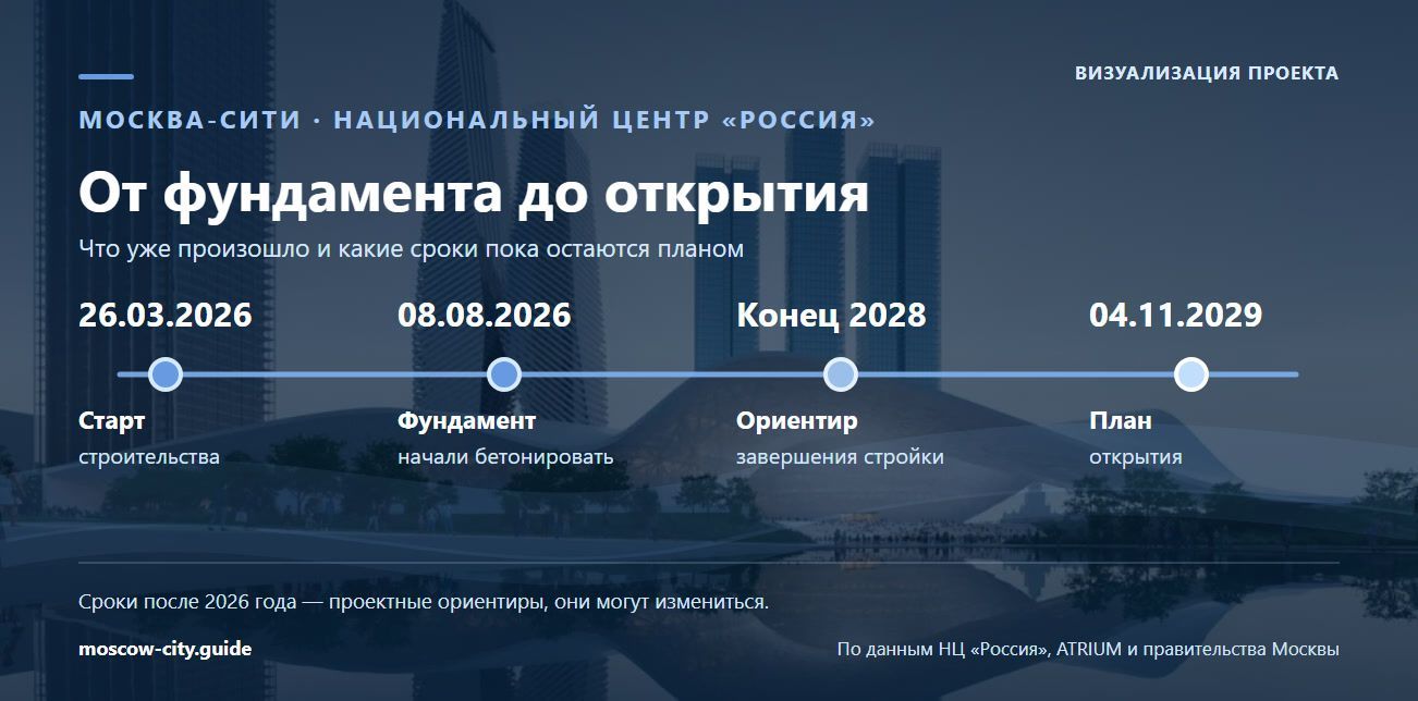 المركز الوطني «روسيا» بالقرب من موسكو سيتي: «بوكروف»، والمسرح الدائري، والخطط لعام 2029