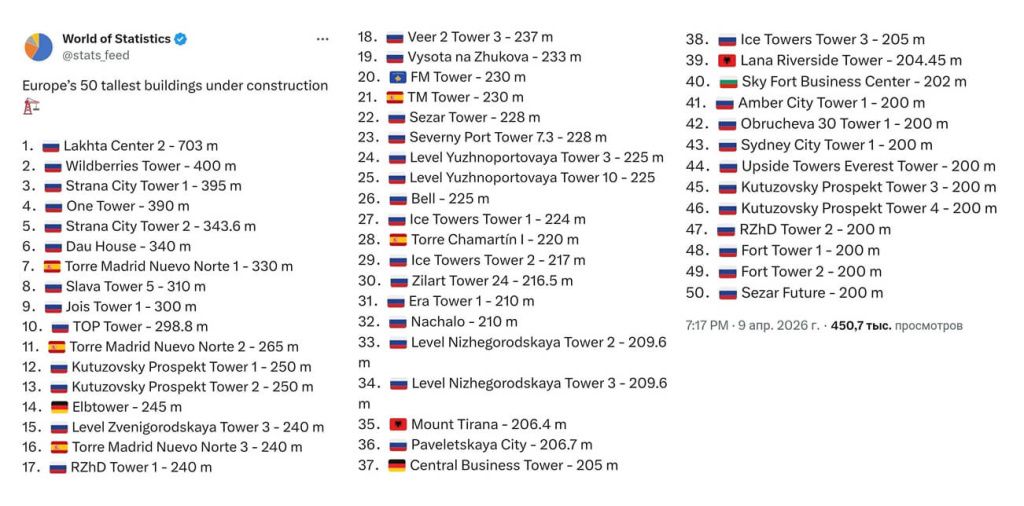 ТОП-50 небоскрёбов Европы