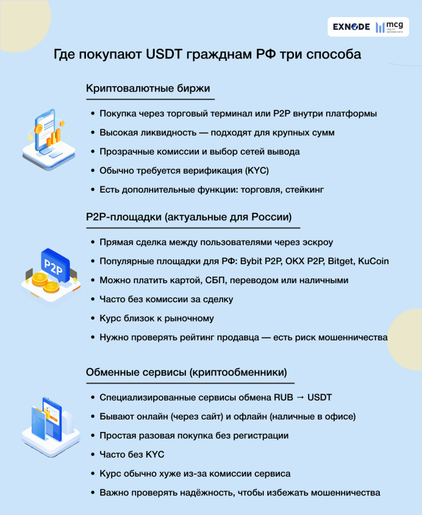 Где покупают USDT: три основных способа