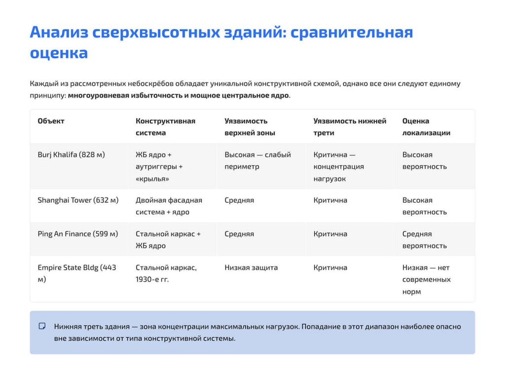 Анализ сверхвысотных зданий: сравнительная оценка
