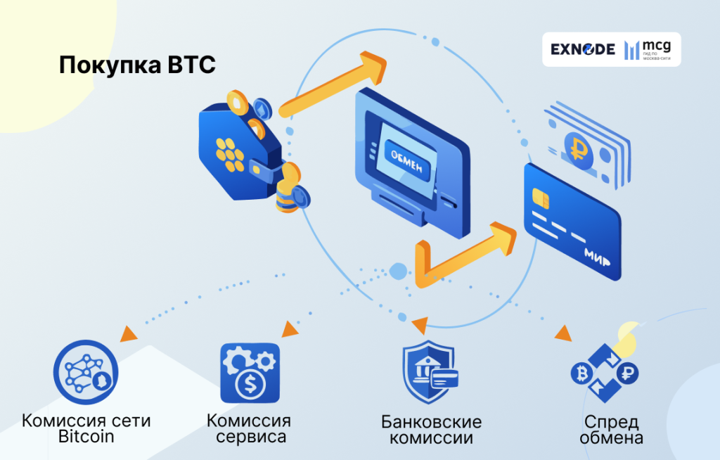 提取比特币时的手续费