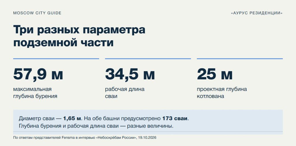 Глубина бурения 57,9 метра, рабочая длина сваи 34,5 метра и проектная глубина котлована 25 метров в «Аурус Резиденциях».