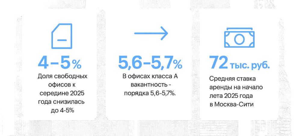 Вакантность и аренда офисов в Москве