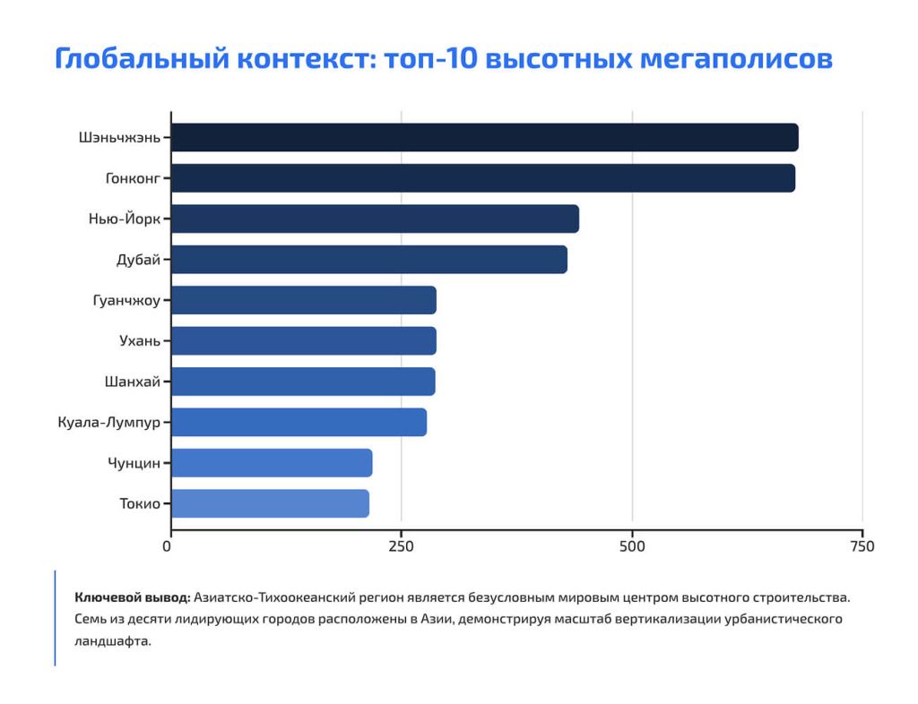 Глобальный контекст: топ-10 высотных мегаполисов