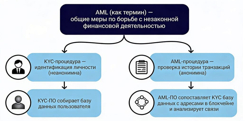 Как работает AML и KYC проверки на криптобирже — схема анализа транзакций и блокировки подозрительных переводов