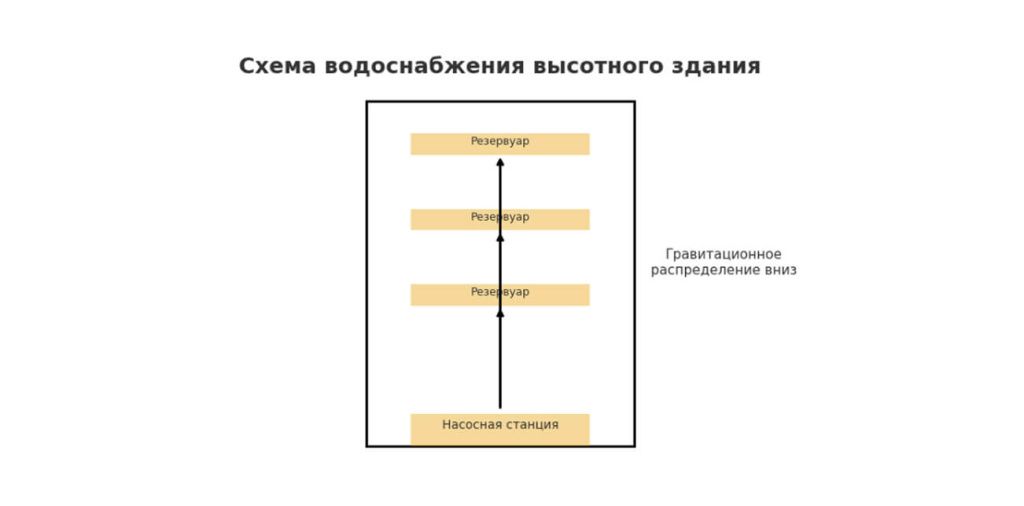 Водоснабжение и канализация в небоскрёбах Москва-Сити