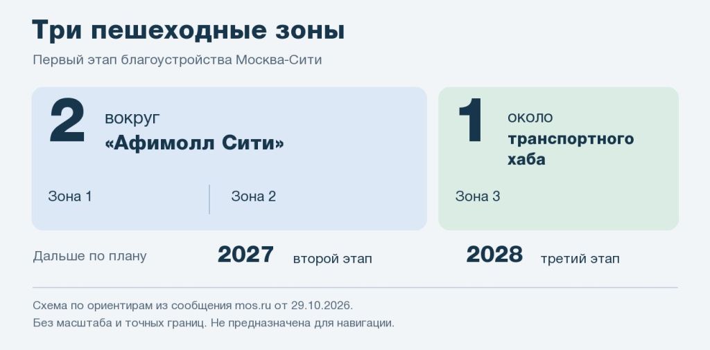 Схема: две пешеходные зоны вокруг Афимолл Сити и одна около транспортного хаба; следующие этапы — 2027 и 2028 годы