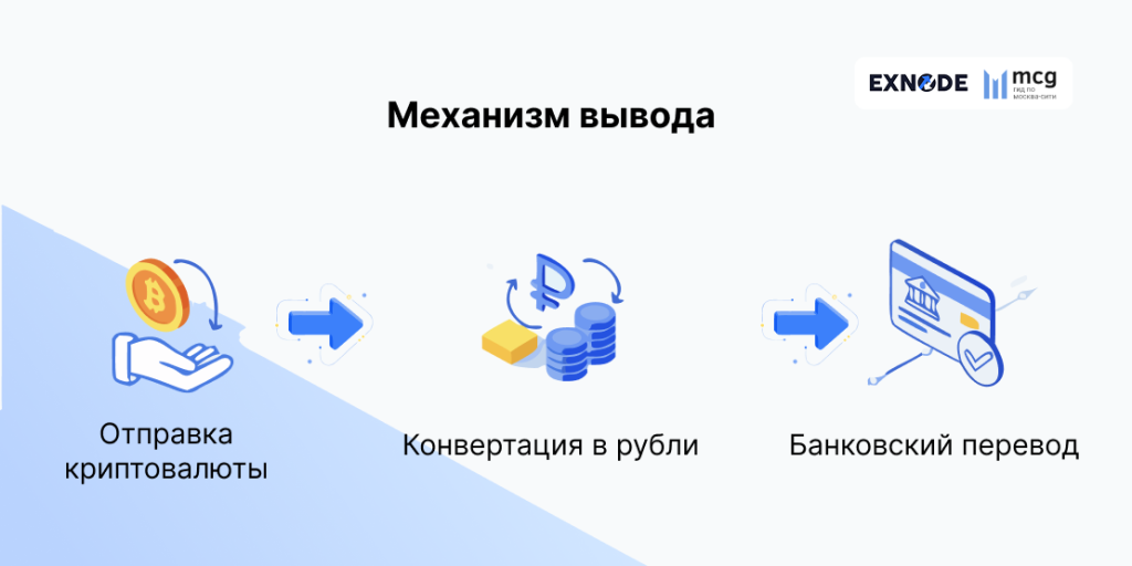 Пошаговая схема вывода криптовалюты в рубли на карту