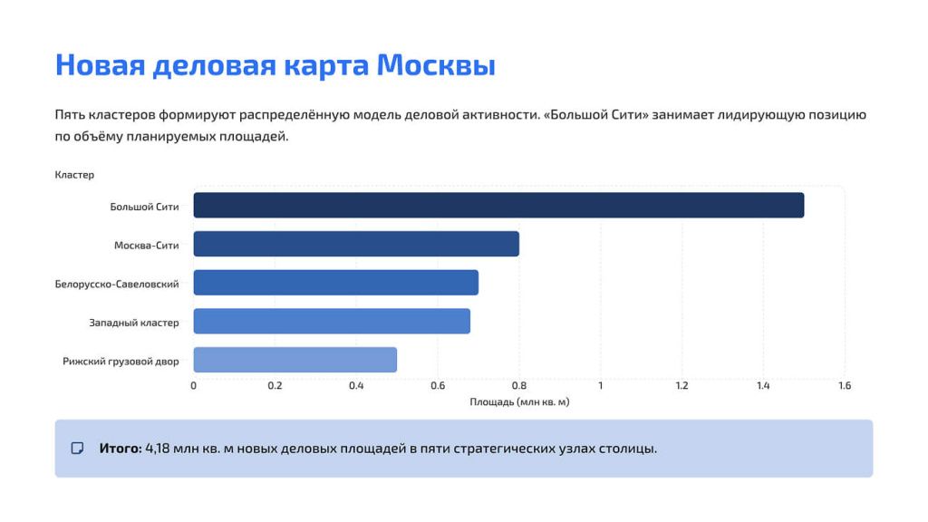 莫斯科新的商务版图