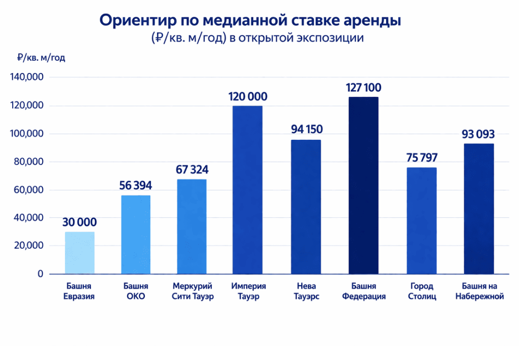 График распределения ставок медианной ставки аренды офиса в Москва-Сити (₽/кв. м/год)