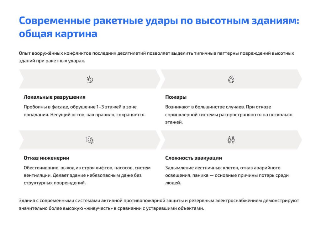 Современные ракетные удары по высотным зданиям: общая картина
