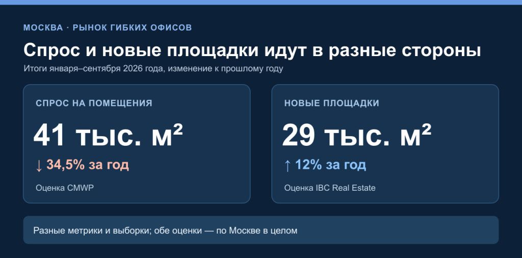 Московский рынок гибких офисов за январь–сентябрь 2026 года: спрос — 41 тысяча квадратных метров, минус 34,5 процента по CMWP; новые площадки — 29 тысяч квадратных метров, плюс 12 процентов по IBC Real Estate. Московский рынок гибких офисов за январь–сентябрь 2026 года: спрос — 41 тысяча квадратных метров, минус 34,5 процента по CMWP; новые площадки — 29 тысяч квадратных метров, плюс 12 процентов по IBC Real Estate.
