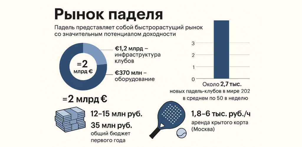Инфографика рынка падэль