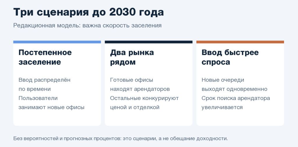Три сценария офисного рынка до 2030 года и признаки каждого