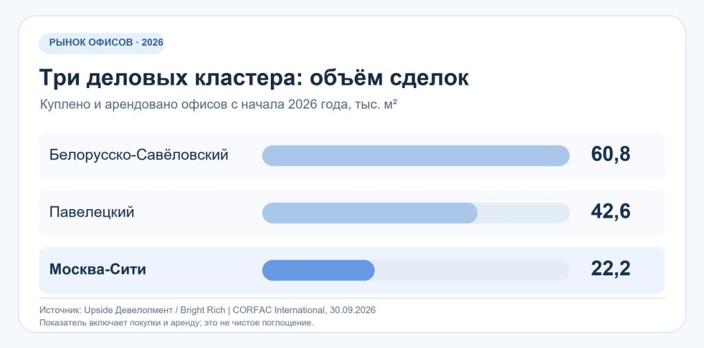 Объём купленных и арендованных офисов с начала 2026 года: Белорусско-Савёловский кластер — 60,8 тысячи квадратных метров, Павелецкий — 42,6, Москва-Сити — 22,2. Объём купленных и арендованных офисов с начала 2026 года: Белорусско-Савёловский кластер — 60,8 тысячи квадратных метров, Павелецкий — 42,6, Москва-Сити — 22,2.