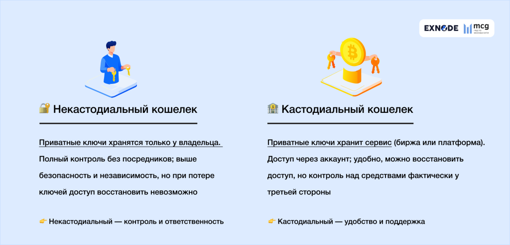 Кастодиальные и некастодиальные кошельки