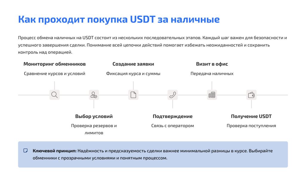 Как проходит покупка USDT за наличные