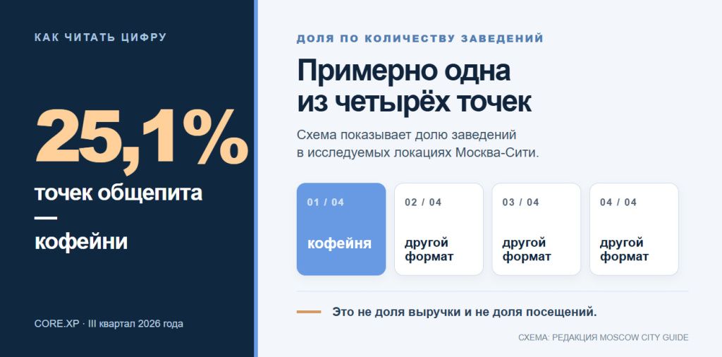 Схема показывает, что кофейни занимают 25,1% числа заведений общепита в исследуемых локациях Москва-Сити — примерно одну из четырёх точек; показатель не описывает выручку и посещаемость.