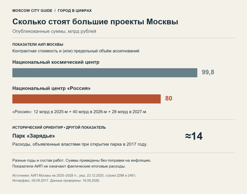 Сколько стоят большие проекты Москвы