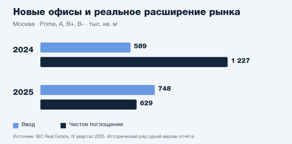 Ввод офисов и чистое поглощение в Москве в 2024 и 2025 годах