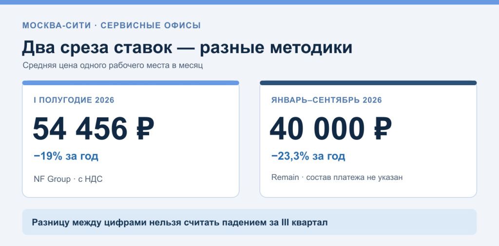 Два независимых исследования ставок в сервисных офисах Москва-Сити: NF Group — 54 456 рублей с НДС в первом полугодии 2026 года, минус 19 процентов за год; Remain — 40 тысяч рублей за январь–сентябрь, минус 23,3 процента за год. Разные методики. Два независимых исследования ставок в сервисных офисах Москва-Сити: NF Group — 54 456 рублей с НДС в первом полугодии 2026 года, минус 19 процентов за год; Remain — 40 тысяч рублей за январь–сентябрь, минус 23,3 процента за год. Разные методики.