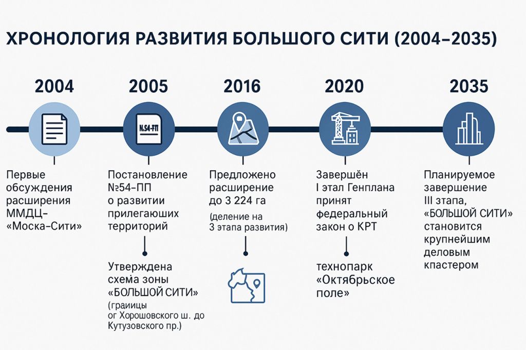 Хронология развития Большого Сити