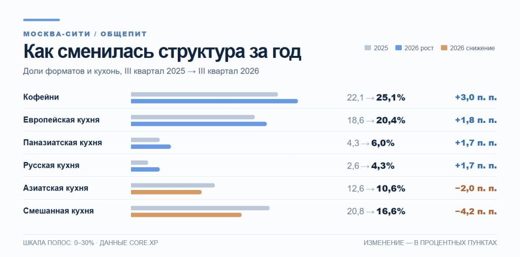 Изменение долей форматов общепита Москва-Сити за год: кофейни 22,1–25,1%, европейская кухня 18,6–20,4%, паназиатская 4,3–6,0%, русская 2,6–4,3%, азиатская 12,6–10,6%, смешанная 20,8–16,6%.