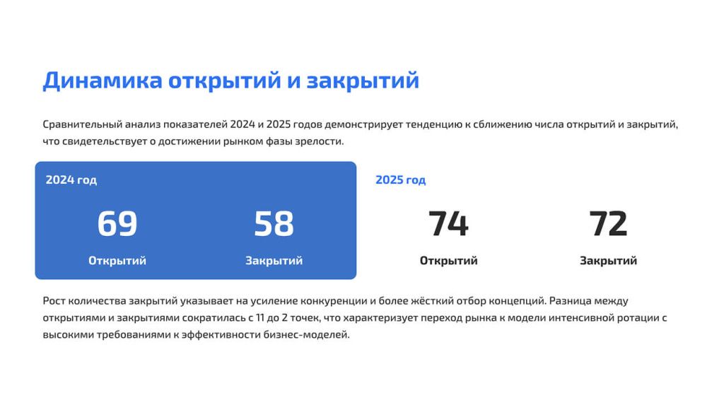 莫斯科城零售开业与关闭动态