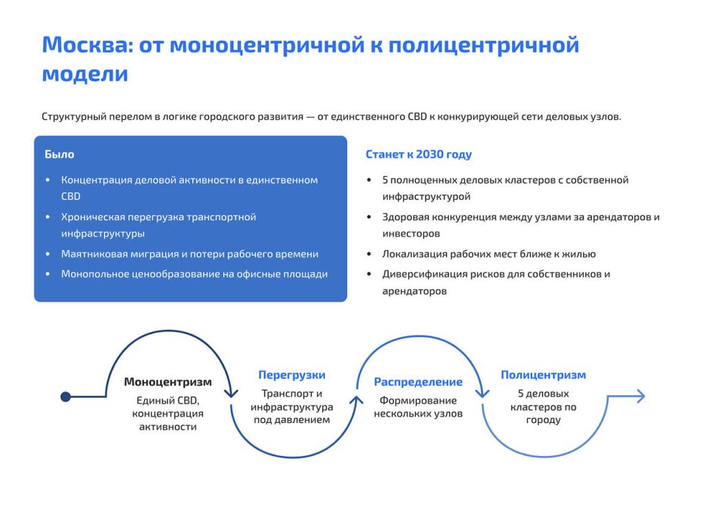 莫斯科：从单中心到多中心模式
