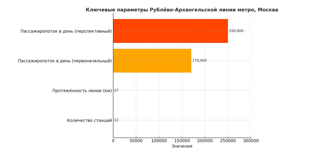 Рублёво-Архангельская линия: новая транспортная артерия для «Москва-Сити» и проекта «Большой Сити»