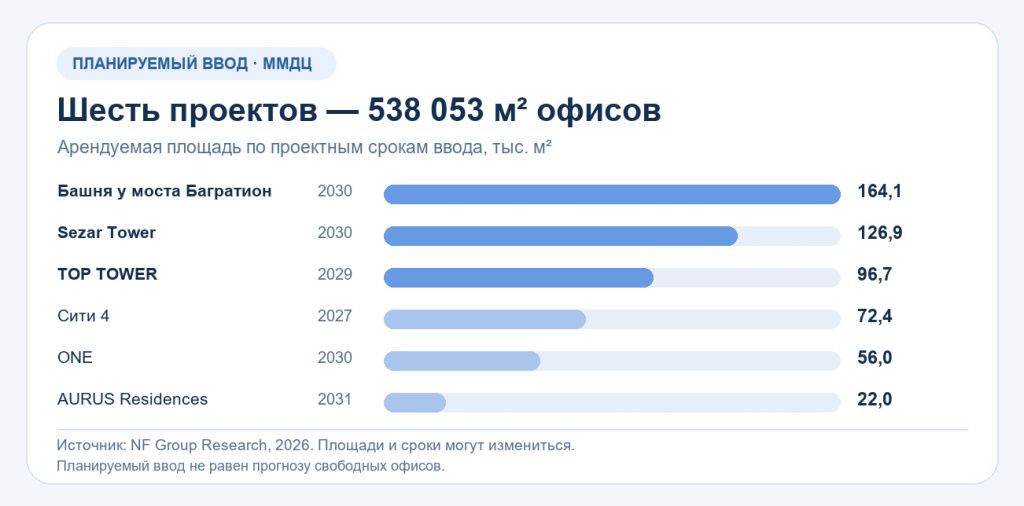 Планируемая арендуемая площадь офисов в шести проектах Москва-Сити к 2031 году: всего 538 053 квадратных метра; крупнейшие — башня у моста Багратион, Sezar Tower и TOP TOWER Планируемая арендуемая площадь офисов в шести проектах Москва-Сити к 2031 году: всего 538 053 квадратных метра; крупнейшие — башня у моста Багратион, Sezar Tower и TOP TOWER