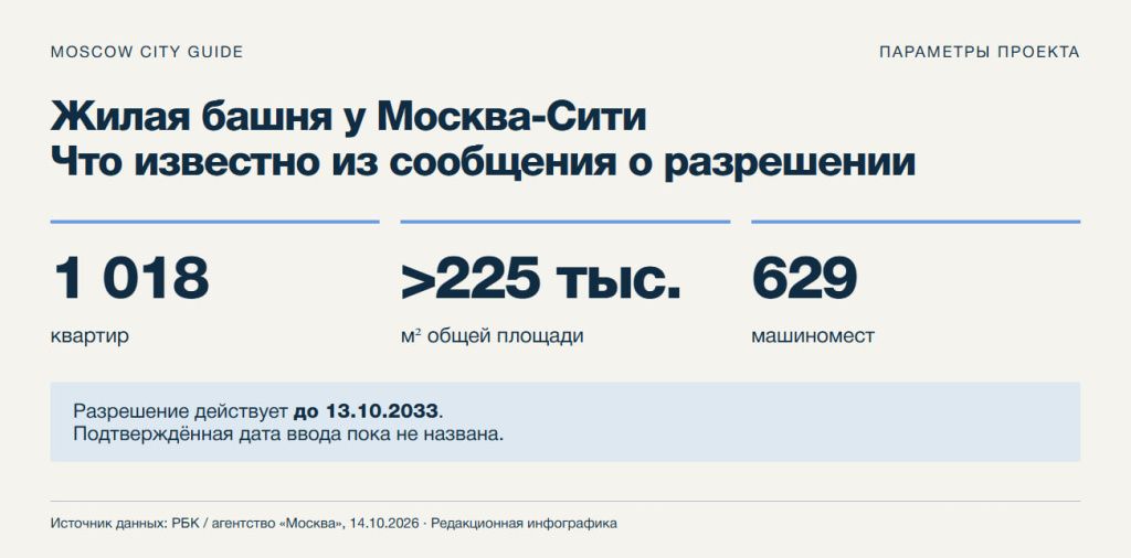 Параметры жилой башни у Москва-Сити: 1 018 квартир, более 225 тысяч квадратных метров и 629 машиномест. Параметры жилой башни у Москва-Сити: 1 018 квартир, более 225 тысяч квадратных метров и 629 машиномест.