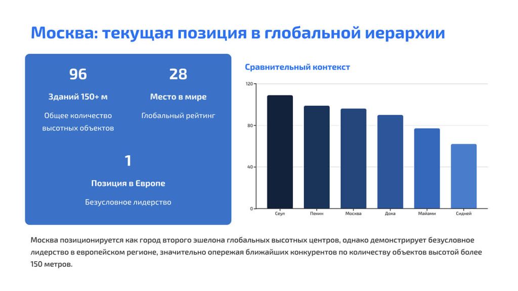 Москва: текущая позиция в глобальной иерархии небоскрёбов