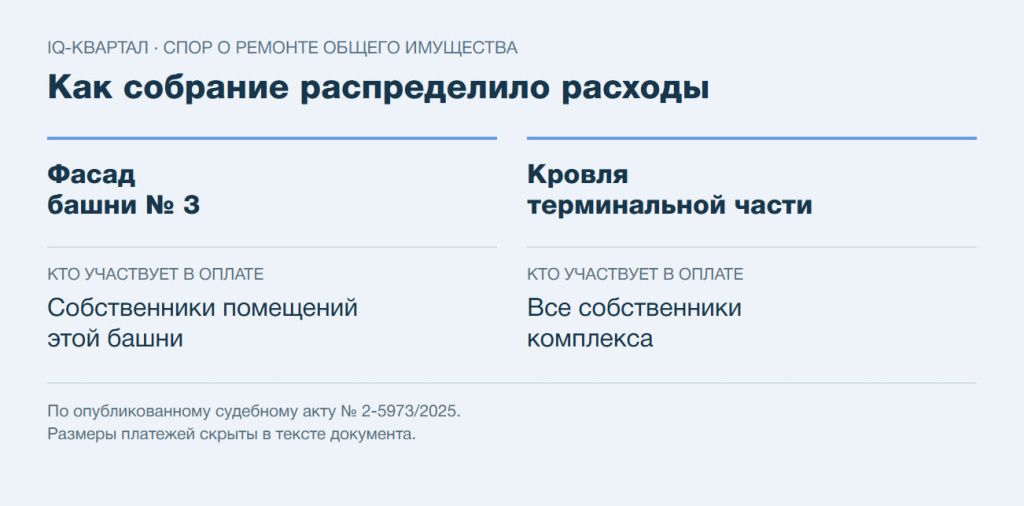  Распределение расходов в IQ-квартале: фасад башни № 3 — владельцы её помещений, кровля терминальной части — все собственники комплекса.
