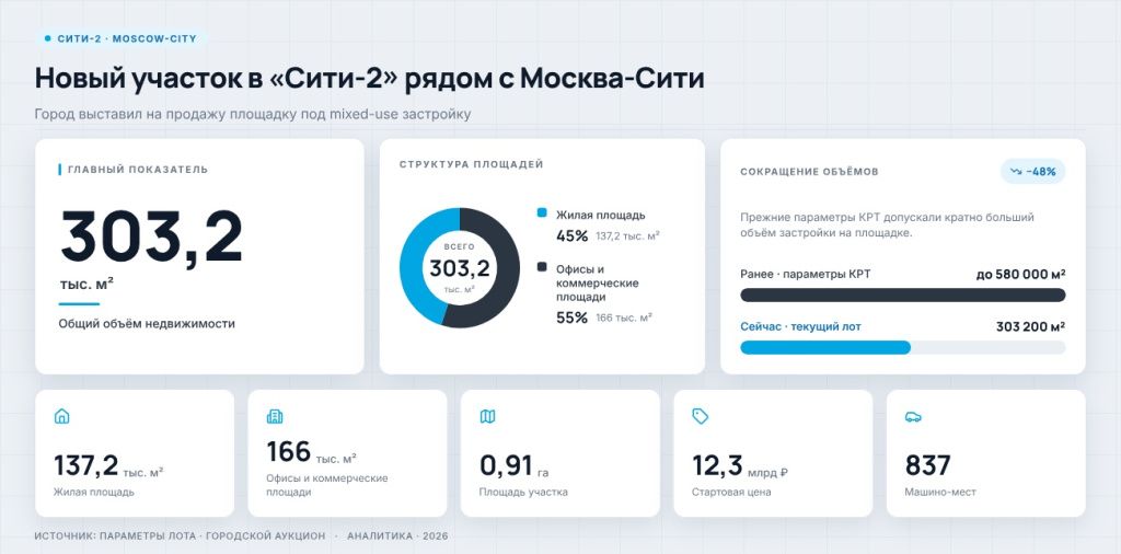 в рамках развития «Сити-2» выставлен новый участок под застройку.