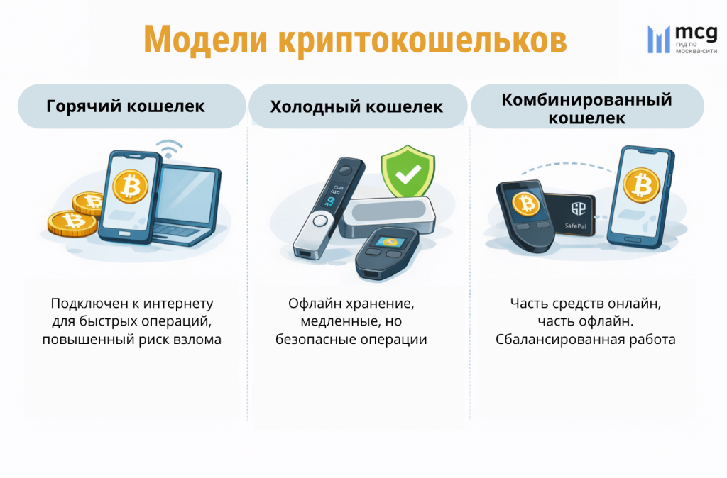 Виды криптовалютных кошельков для хранения биткоина