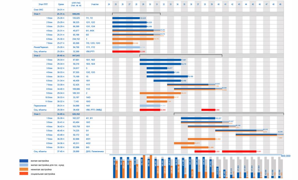 Этапность застройки нового района Большого Сити Этапность застройки нового района Большого Сити
