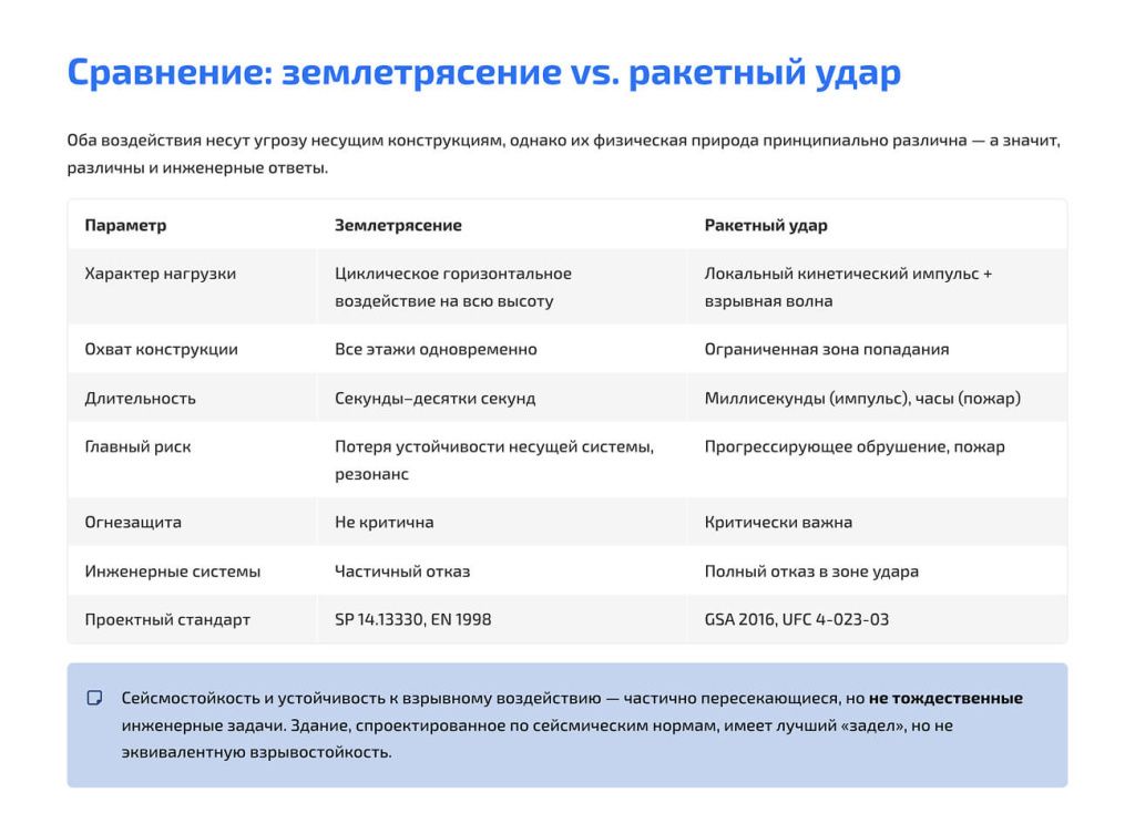 Сравнение: землетрясение vs. ракетный удар