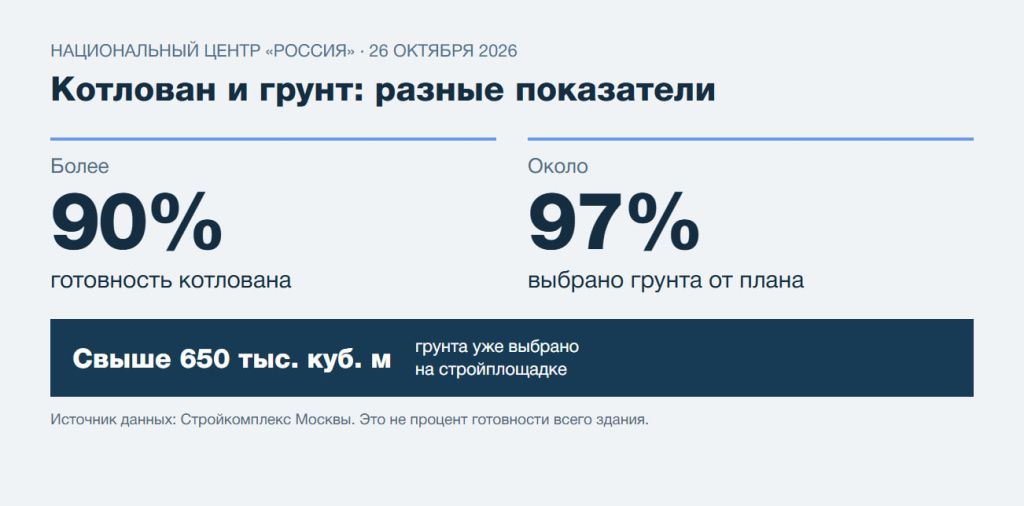 Инфографика: котлован центра «Россия» готов более чем на 90%, выбрано около 97% грунта — свыше 650 тыс. кубометров. Инфографика: котлован центра «Россия» готов более чем на 90%, выбрано около 97% грунта — свыше 650 тыс. кубометров.