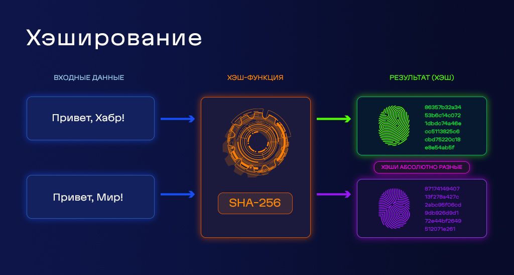 Что такое хеширование и блоки в майнинге