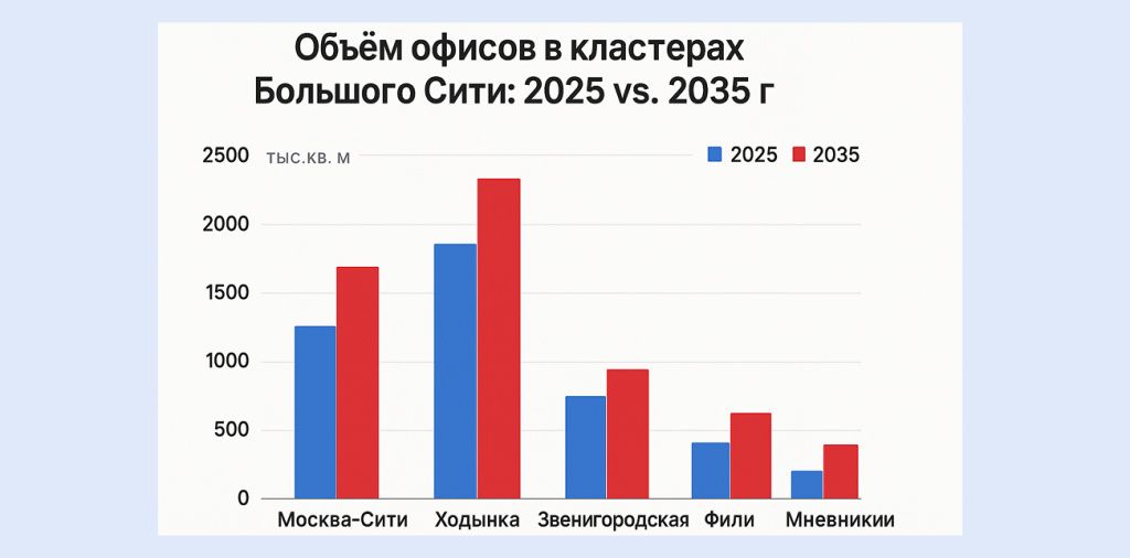 Офисный рынок Москва-Сити и Большого Сити: анализ 2024–2035