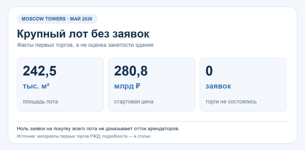 Первые торги по лоту Moscow Towers в мае 2026 года: площадь 242,5 тысячи квадратных метров, стартовая цена 280,8 миллиарда рублей, заявок не поступило. Первые торги по лоту Moscow Towers в мае 2026 года: площадь 242,5 тысячи квадратных метров, стартовая цена 280,8 миллиарда рублей, заявок не поступило.