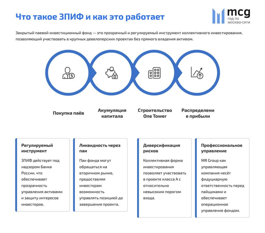 Что такое ЗПИФ и как это работает Что такое ЗПИФ и как это работает