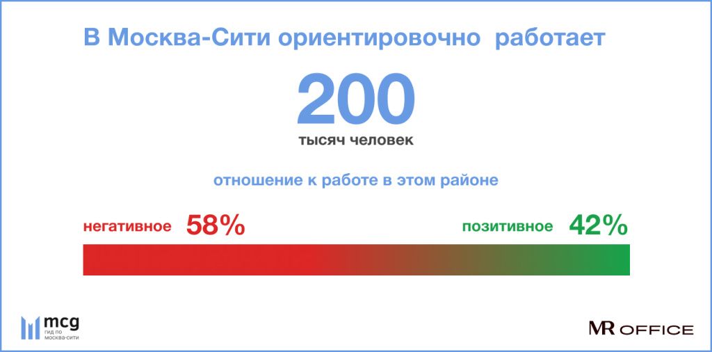Опрос MR Office по Москва-Сити