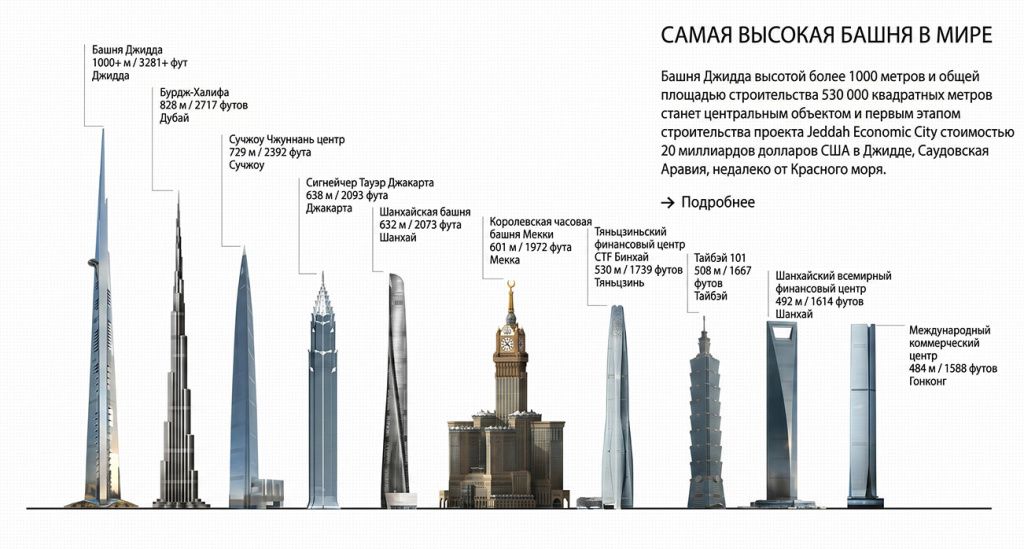 Самые высокие небоскрёбы в Мире