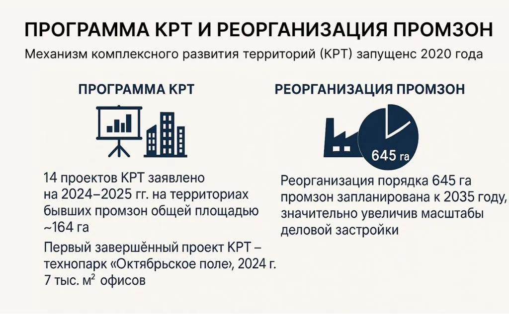 Программа КРТ и реорганизация промзон